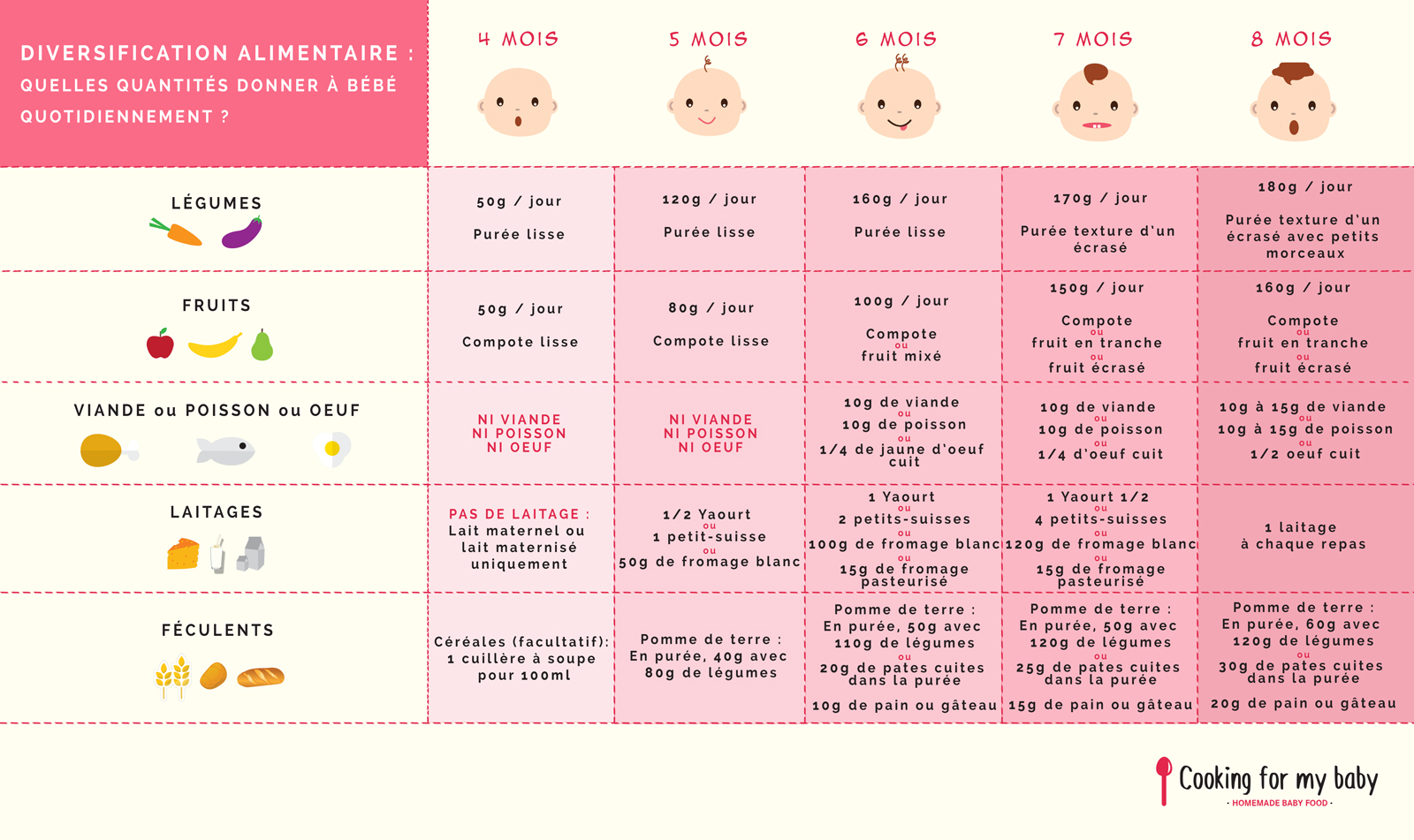 Baby Solids Chart