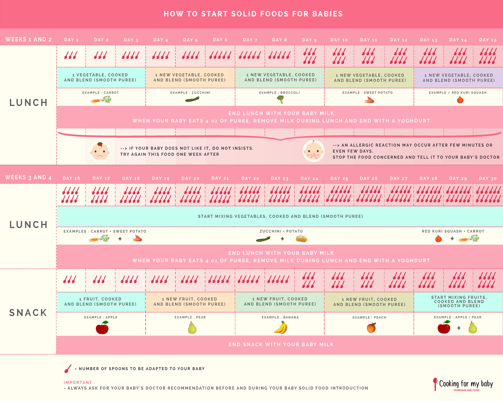 Introducing New Foods To Baby Chart