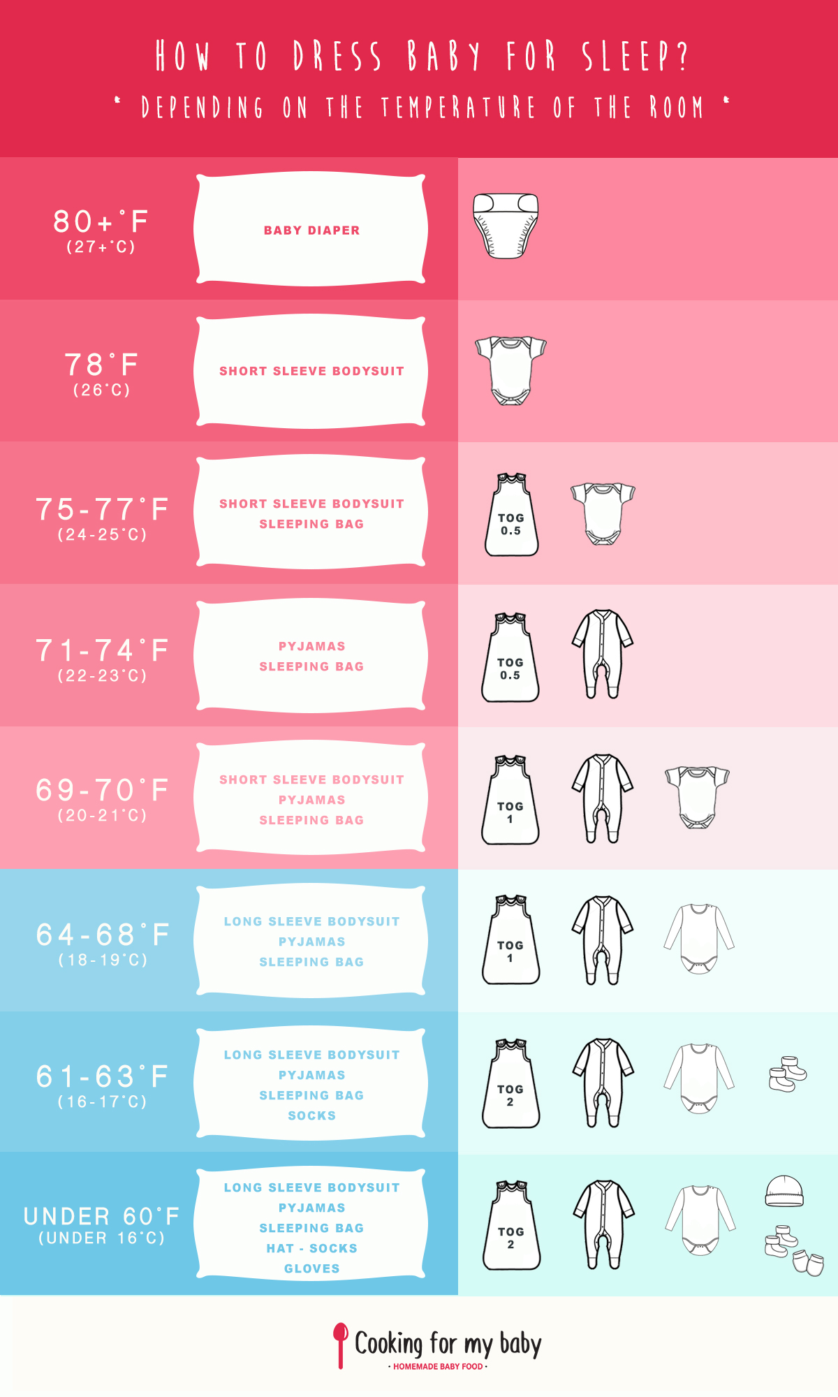 Baby Temperature Dress Chart