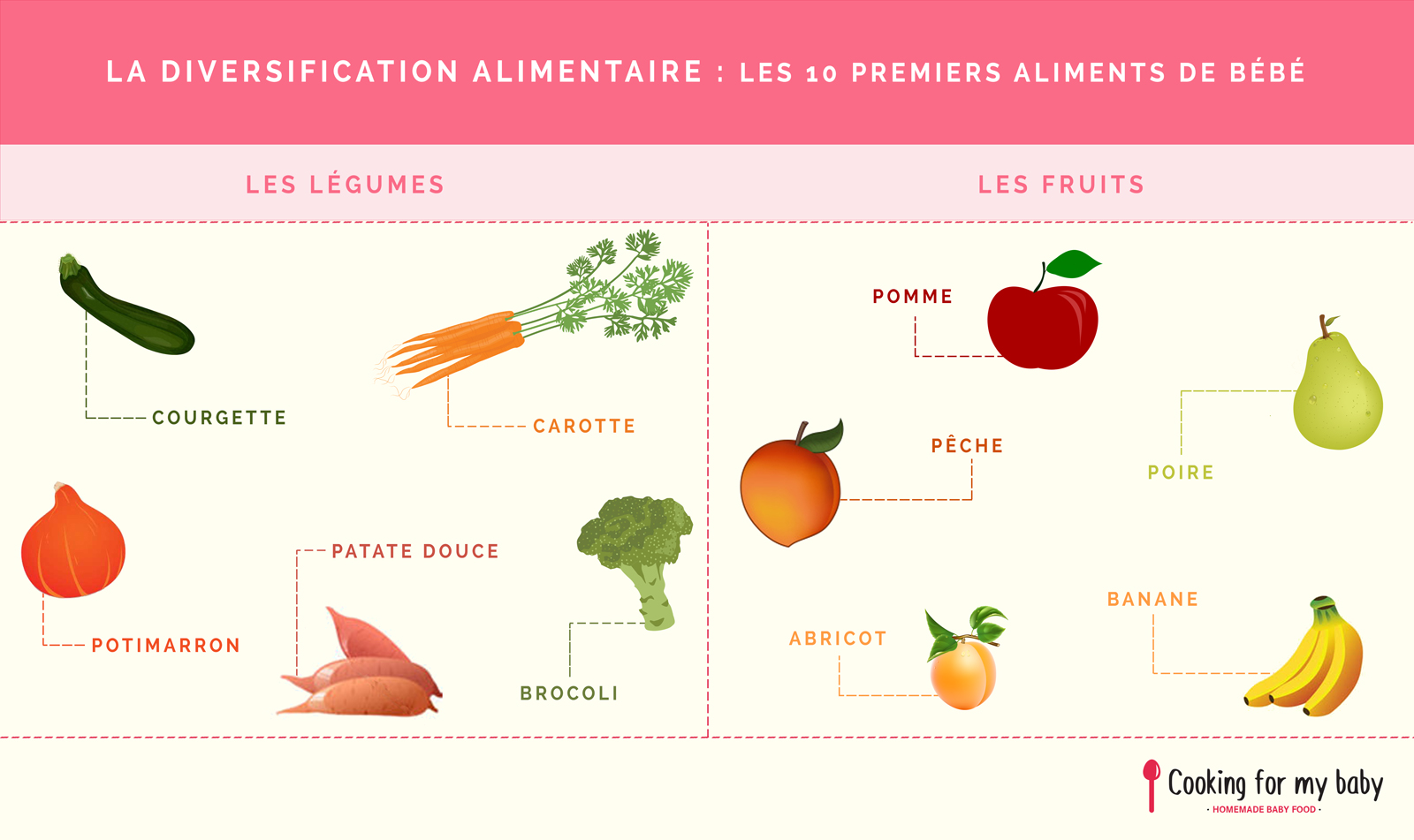 Avec Quels Fruits Et Legumes Commencer La Diversification Alimentaire