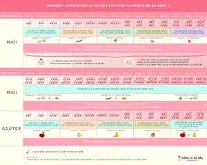 Comment commencer la diversification alimentaire de bébé ?