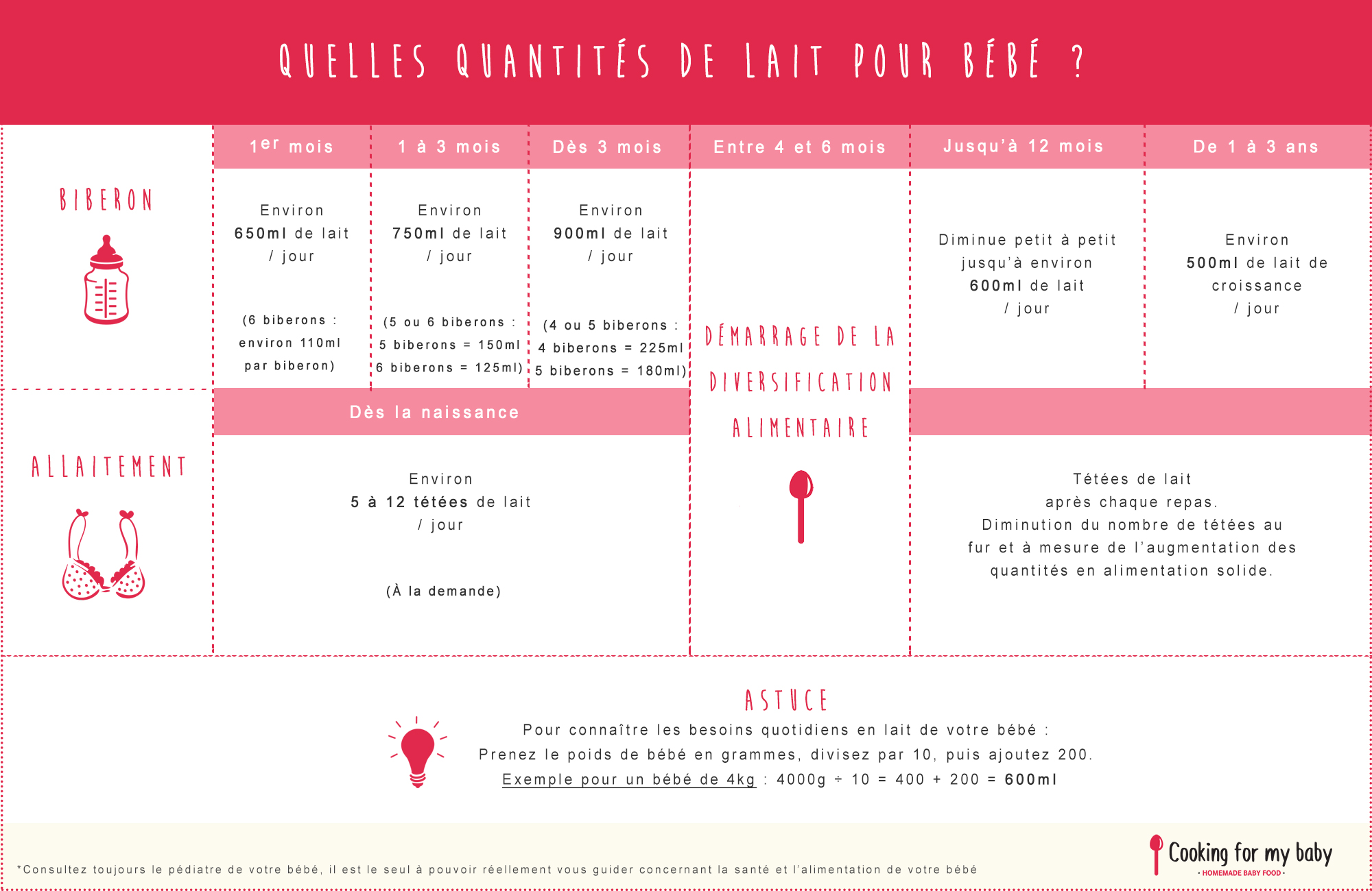 Quelle quantité de lait pour bébé (Nombre de doses) ? (Tableau) • Cooking  for my baby