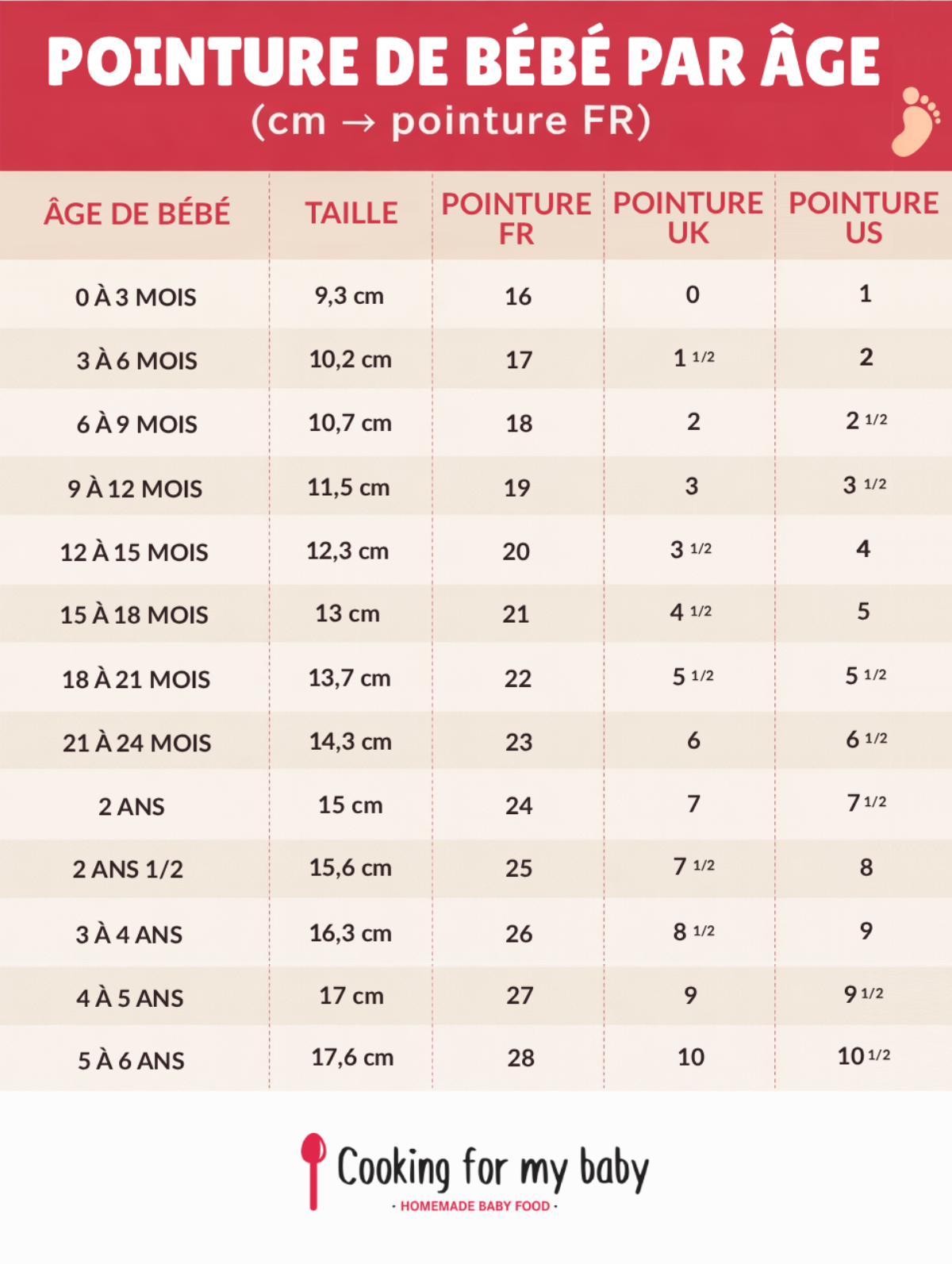 Tableau pointure de bébé par âge avec longueur du pied en cm et pointure FR